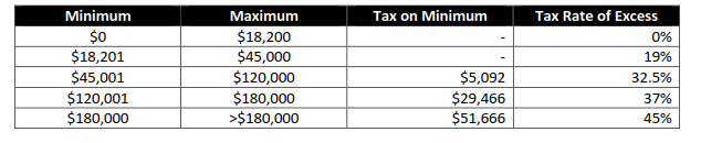 Federal budget - Tax Thresholds