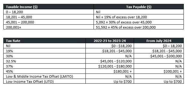 Tax rate table